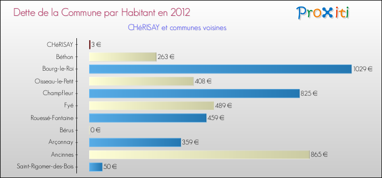 Dette par habitant de la commune en 2012 pour CHéRISAY et les communes proches Comparaison de la dette par habitant de la commune en 2012 pour CHéRISAY et les communes voisines
