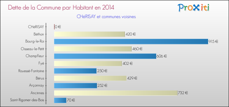 Dette par habitant de la commune en 2014 pour CHéRISAY et les communes proches Comparaison de la dette par habitant de la commune en 2014 pour CHéRISAY et les communes voisines