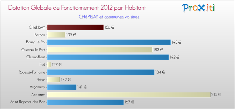 Montant des dotations globales de fonctionnement DGF par Habitant pour CHéRISAY et les communes proches Comparaison des des dotations globales de fonctionnement DGF par habitant pour CHéRISAY et les communes voisines