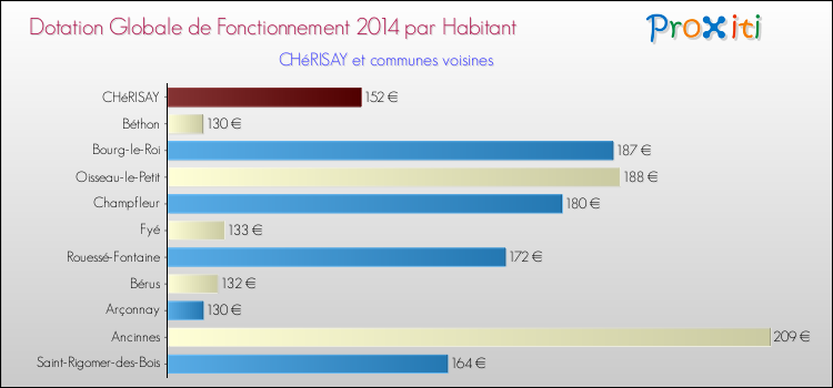 Montant des dotations globales de fonctionnement DGF par Habitant pour CHéRISAY et les communes proches en 2014. Comparaison des des dotations globales de fonctionnement DGF par habitant pour CHéRISAY et les communes voisines en 2014.