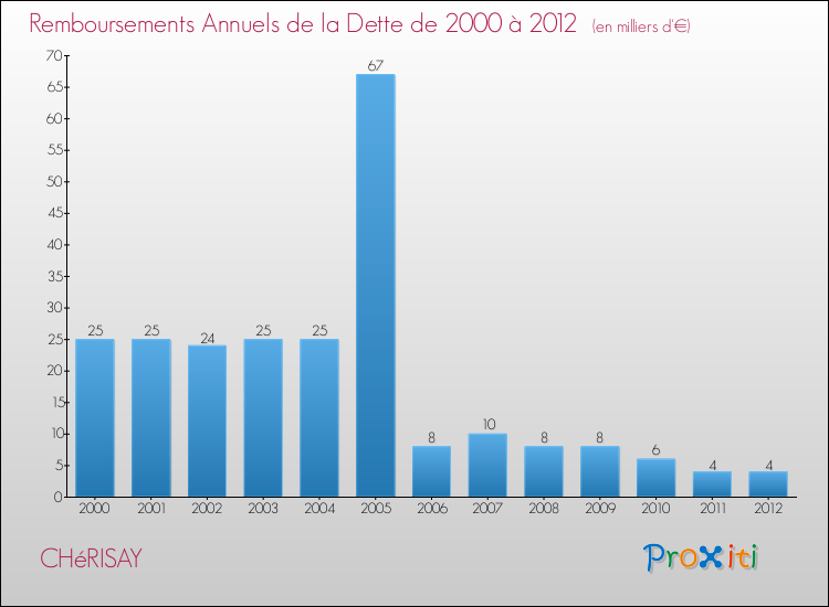 Evolution de l'annuité de la dette pour la commune de CHéRISAY de 2000 à 2012 Annuités de la dette pour CHéRISAY de 2000 à 2012