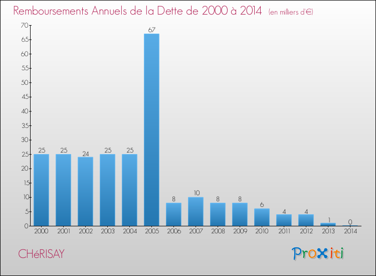 Evolution de l'annuité de la dette pour la commune de CHéRISAY de 2000 à 2014 Annuités de la dette pour CHéRISAY de 2000 à 2014