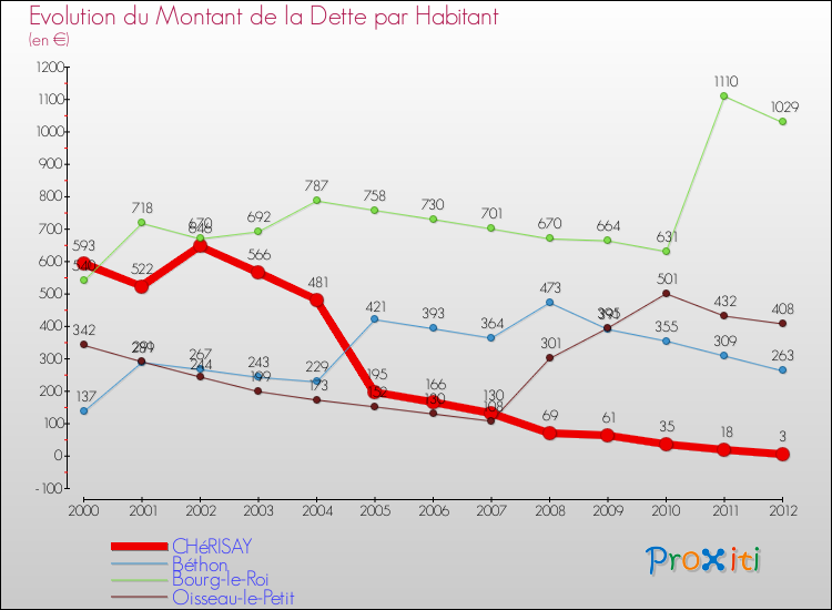 Evolution de la dette par habitant pour la commune de CHéRISAY et les communes proches de 2000 à 2012 Comparaison de la dette par habitant pour CHéRISAY et les communes voisines de 2000 à 2012