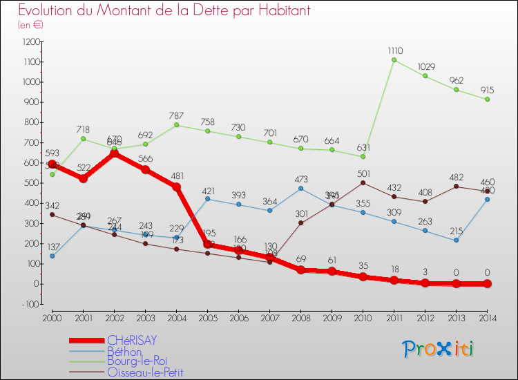 Evolution de la dette par habitant pour la commune de CHéRISAY et les communes proches de 2000 à 2014 Comparaison de la dette par habitant pour CHéRISAY et les communes voisines de 2000 à 2014