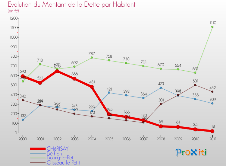 Evolution de la dette par habitant pour la commune de CHéRISAY et les communes proches Comparaison de la dette par habitant pour CHéRISAY et les communes voisines