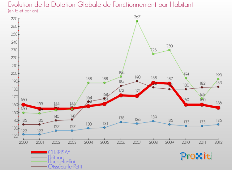 Evolution et montant de la dotation globale de fonctionnement par Habitant pour CHéRISAY et les communes proches Comparaison des dotations globales de fonctionnement par habitant pour CHéRISAY et les communes voisines