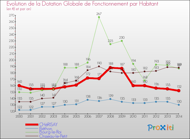 Evolution et montant de la dotation globale de fonctionnement par Habitant pour CHéRISAY et les communes proches de 2000 à 2014. Comparaison des dotations globales de fonctionnement par habitant pour CHéRISAY et les communes voisines de 2000 à 2014.