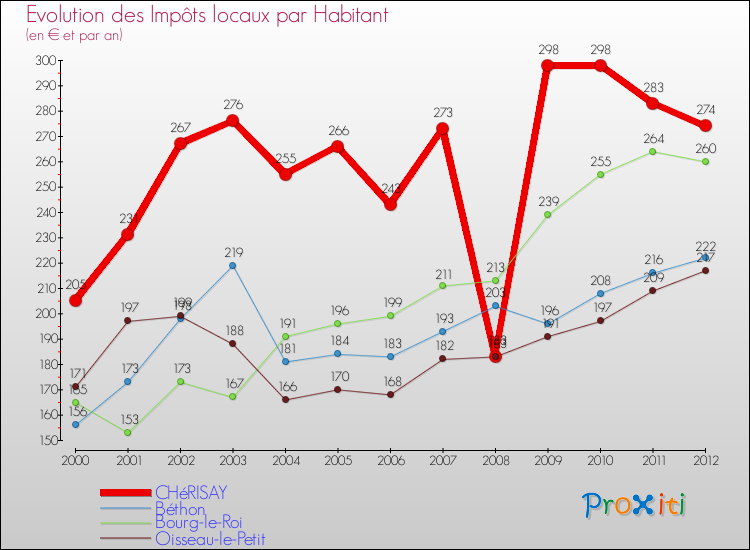 Evolution et montant des impôts locaux par Habitant pour CHéRISAY et les communes proches Comparaison des impôts locaux par habitant pour CHéRISAY et les communes voisines