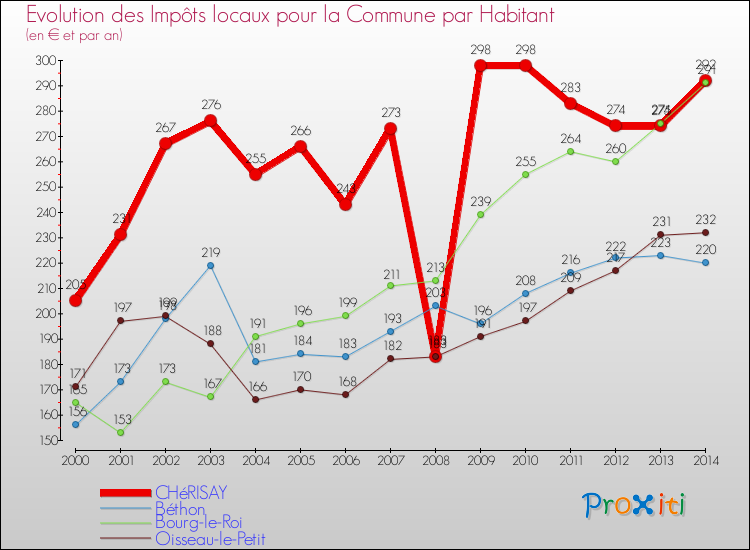Evolution et montant des impôts locaux par Habitant pour CHéRISAY et les communes proches de 2000 à 2014 Comparaison des impôts locaux par habitant pour CHéRISAY et les communes voisines de 2000 à 2014