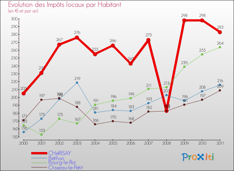 Evolution et montant des impôts locaux par Habitant pour CHéRISAY et les communes proches Comparaison des impôts locaux par habitant pour CHéRISAY et les communes voisines