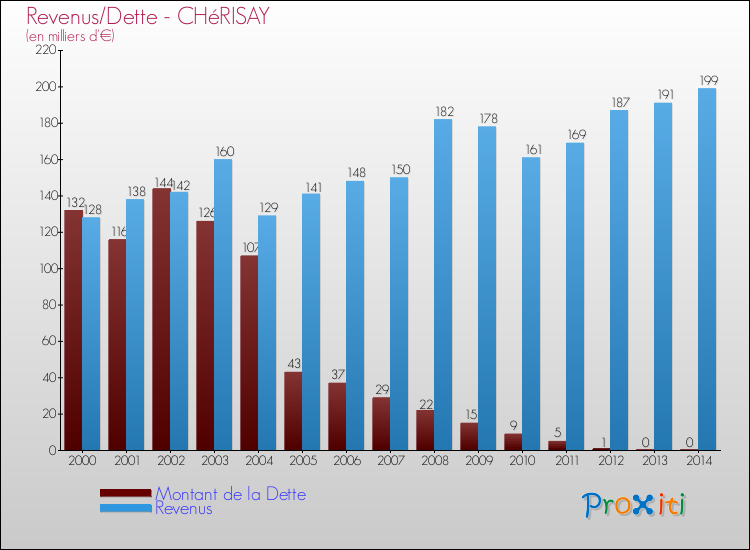 Evolution comparée de la dette et des revenus pour la commune de CHéRISAY de 2000 à 2014 Comparaison de la dette et des revenus pour CHéRISAY de 2000 à 2014