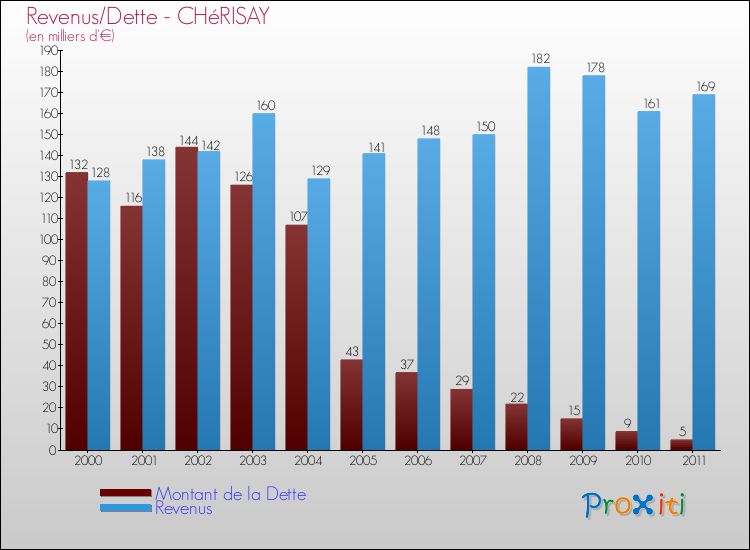 Evolution comparée de la dette et des revenus pour la commune de CHéRISAY de 2000 à 2011 Comparaison de la dette et des revenus pour CHéRISAY de 2000 à 2011