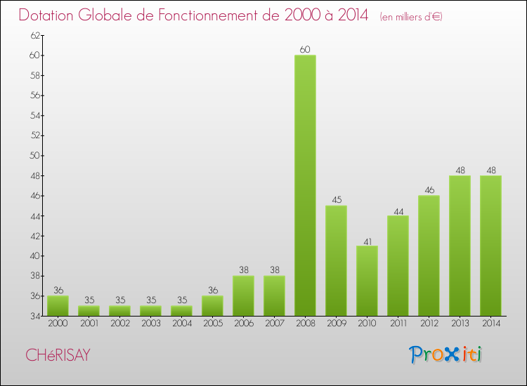 Evolution du montant de la Dotation Globale de Fonctionnement pour la commune de CHéRISAY de 2000 à 2014 Evolution du montant de la Dotation Globale de Fonctionnement pour CHéRISAY de 2000 à 2014
