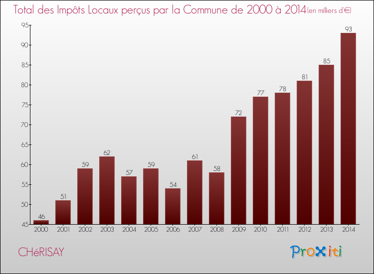 Evolution des Impôts Locaux pour la commune de CHéRISAY de 2000 à 2014 Evolution des Impôts Locaux pour CHéRISAY de 2000 à 2014