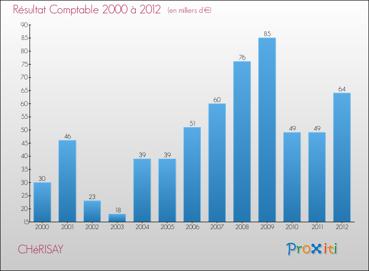 Evolution du résultat comptable pour la commune de CHéRISAY de 2000 à 2012 Evolution du résultat comptable pour CHéRISAY de 2000 à 2012