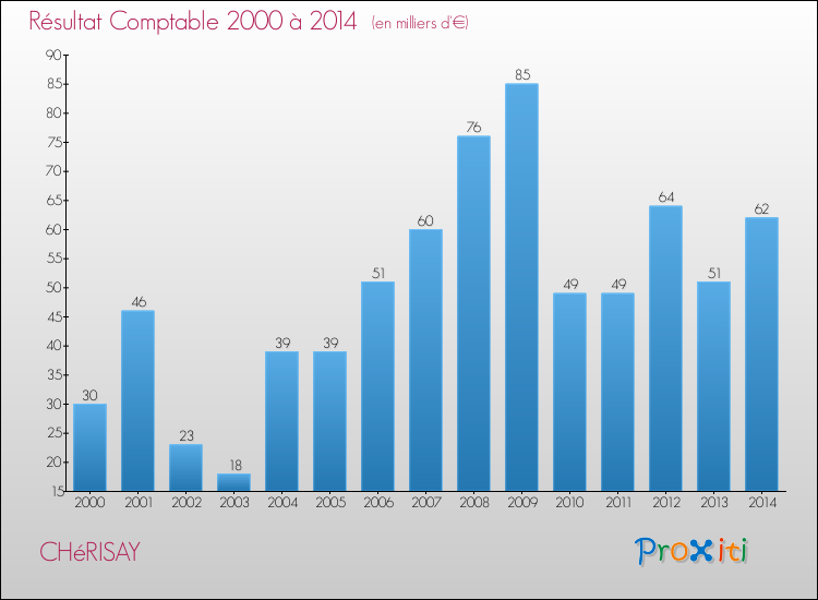 Evolution du résultat comptable pour la commune de CHéRISAY de 2000 à 2014 Evolution du résultat comptable pour CHéRISAY de 2000 à 2014