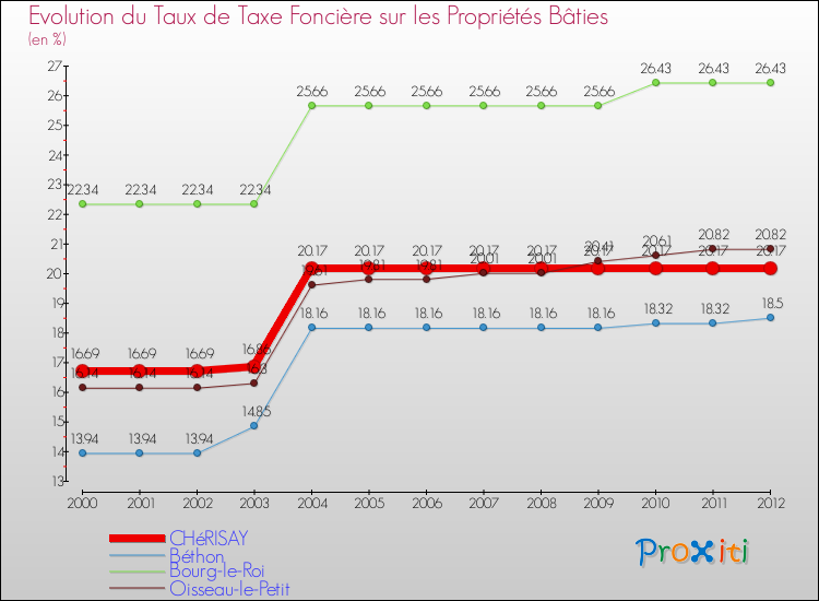 Evolution du taux de la taxe foncière sur le bati pour CHéRISAY et les communes proches de 2000 à 2012 Comparaison des taux de taxe foncière sur le bati pour CHéRISAY et les communes voisines de 2000 à 2012