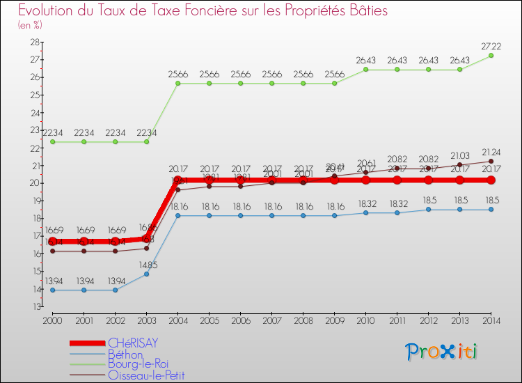 Evolution du taux de la taxe foncière sur le bati pour CHéRISAY et les communes proches de 2000 à 2014 Comparaison des taux de taxe foncière sur le bati pour CHéRISAY et les communes voisines de 2000 à 2014