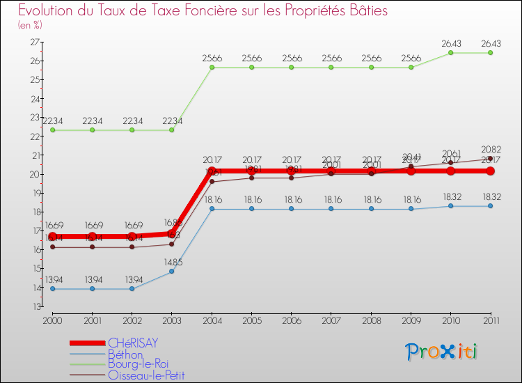 Evolution du taux de la taxe foncière sur le bati pour CHéRISAY et les communes proches Comparaison des taux de taxe foncière sur le bati pour CHéRISAY et les communes voisines