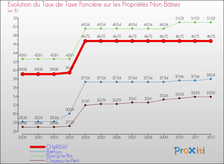 Evolution du taux de la taxe foncière sur les immeubles et terrains non batis pour CHéRISAY et les communes proches de 2000 à 2012 Comparaison des taux de la taxe foncière sur les immeubles et terrains non batis pour CHéRISAY et les communes voisines de 2000 à 2012
