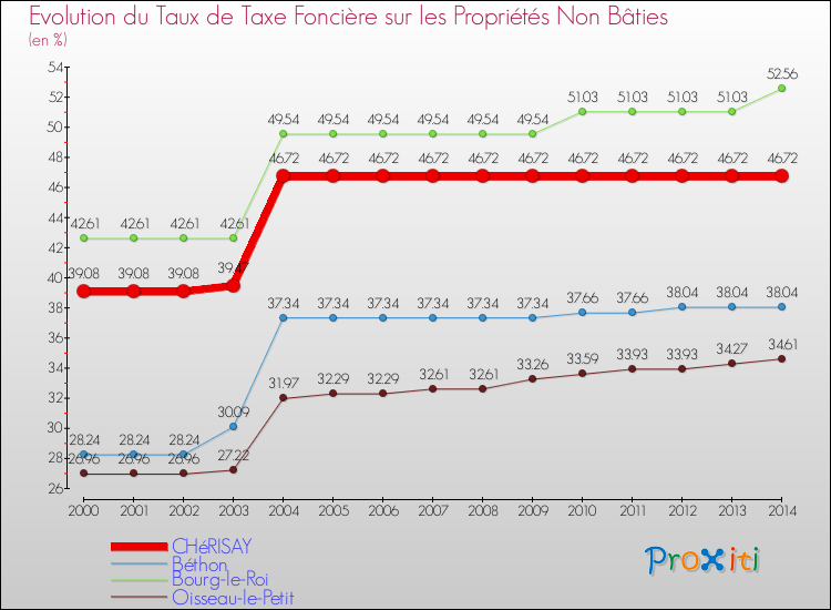 Evolution du taux de la taxe foncière sur les immeubles et terrains non batis pour CHéRISAY et les communes proches de 2000 à 2014 Comparaison des taux de la taxe foncière sur les immeubles et terrains non batis pour CHéRISAY et les communes voisines de 2000 à 2014