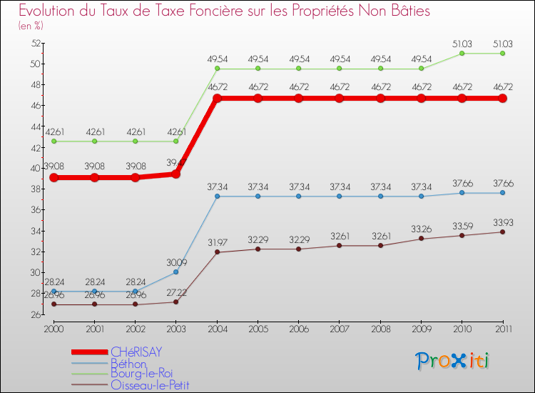 Evolution du taux de la taxe foncière sur les immeubles et terrains non batis pour CHéRISAY et les communes proches Comparaison des taux de la taxe foncière sur les immeubles et terrains non batis pour CHéRISAY et les communes voisines