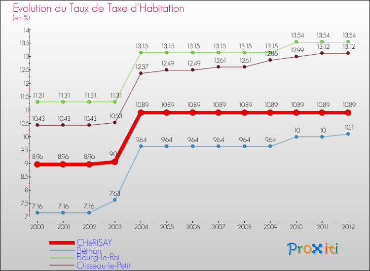 Evolution du taux de la taxe d'habitation pour CHéRISAY et les communes proches Comparaison des taux de la taxe d'habitation pour CHéRISAY et les communes voisines