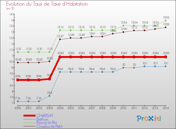 Evolution du taux de la taxe d'habitation pour CHéRISAY et les communes proches de 2000 à 2014 Comparaison des taux de la taxe d'habitation pour CHéRISAY et les communes voisines de 2000 à 2014