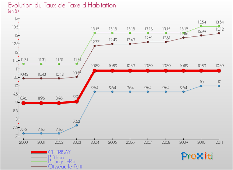 Evolution du taux de la taxe d'habitation pour CHéRISAY et les communes proches Comparaison des taux de la taxe d'habitation pour CHéRISAY et les communes voisines