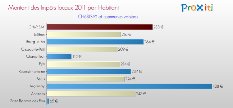 Montant des impôts locaux par Habitant pour CHéRISAY et les communes proches Comparaison des impôts locaux par habitant pour CHéRISAY et les communes voisines