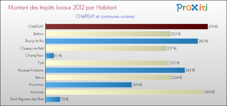 Montant des impôts locaux par Habitant pour CHéRISAY et les communes proches Comparaison des impôts locaux par habitant pour CHéRISAY et les communes voisines