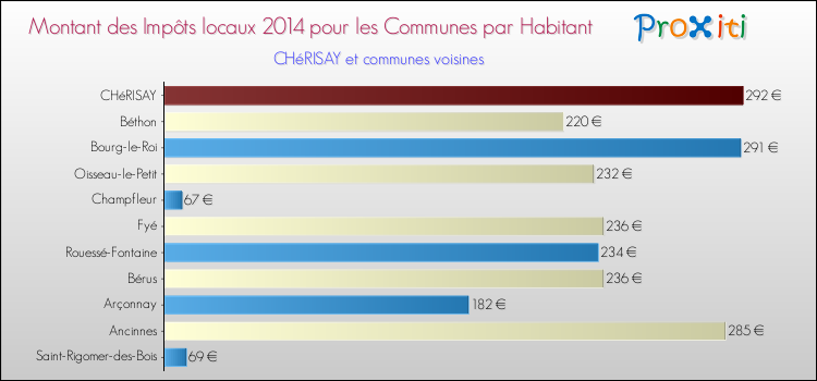 Montant des impôts locaux par Habitant pour CHéRISAY et les communes proches en 2014 Comparaison des impôts locaux par habitant pour CHéRISAY et les communes voisines en 2014
