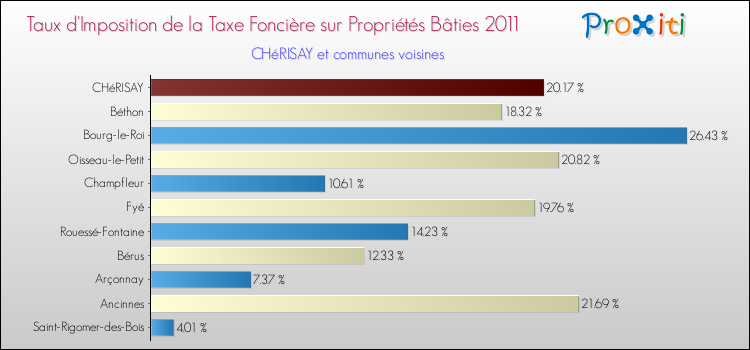 Taux d'imposition de la taxe foncière sur le bati 2011 pour CHéRISAY et les communes proches Comparaison des taux d'imposition de la taxe foncière sur le bati 2011 pour CHéRISAY et les communes voisines