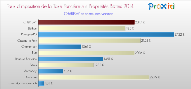 Taux d'imposition de la taxe foncière sur le bati 2014 pour CHéRISAY et les communes proches Comparaison des taux d'imposition de la taxe foncière sur le bati 2014 pour CHéRISAY et les communes voisines