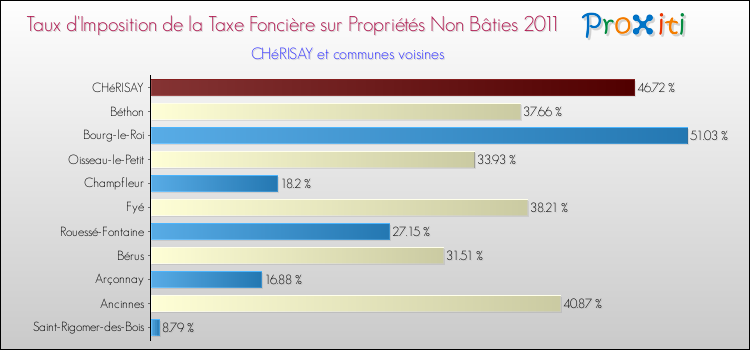 Taux d'imposition de la taxe foncière sur les immeubles et terrains non batis 2011 pour CHéRISAY et les communes proches Comparaison des taux d'imposition de la taxe foncière sur les immeubles et terrains non batis 2011 pour CHéRISAY et les communes voisines