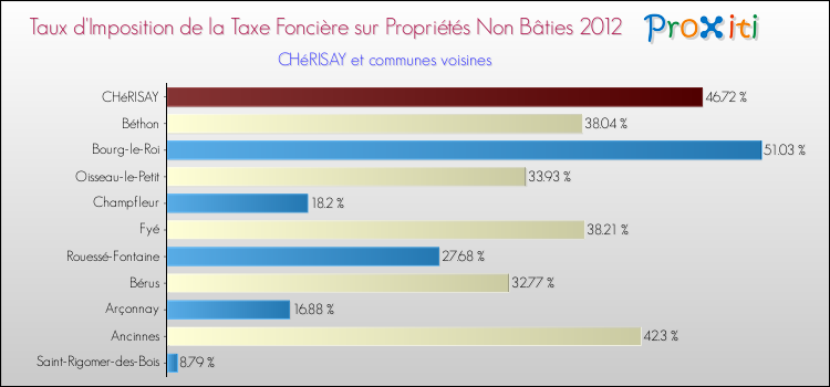 Taux d'imposition de la taxe foncière sur les immeubles et terrains non batis 2012 pour CHéRISAY et les communes proches Comparaison des taux d'imposition de la taxe foncière sur les immeubles et terrains non batis 2012 pour CHéRISAY et les communes voisines