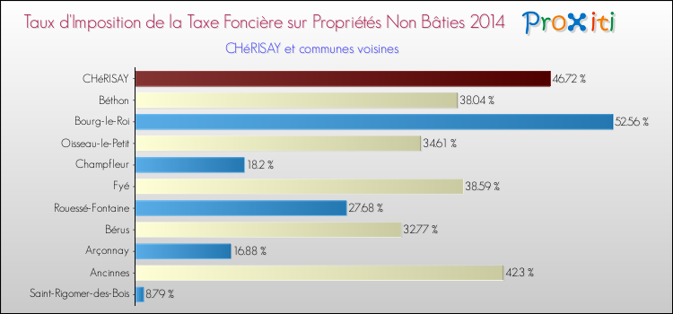 Taux d'imposition de la taxe foncière sur les immeubles et terrains non batis 2014 pour CHéRISAY et les communes proches Comparaison des taux d'imposition de la taxe foncière sur les immeubles et terrains non batis 2014 pour CHéRISAY et les communes voisines