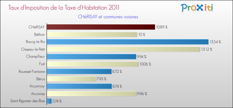 Taux d'imposition de la taxe d'habitation 2011 pour CHéRISAY et les communes proches Comparaison des taux d'imposition de la taxe d'habitation 2011 pour CHéRISAY et les communes voisines