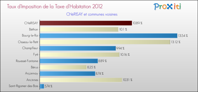 Taux d'imposition de la taxe d'habitation 2012 pour CHéRISAY et les communes proches Comparaison des taux d'imposition de la taxe d'habitation 2012 pour CHéRISAY et les communes voisines