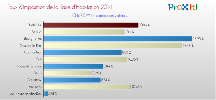 Taux d'imposition de la taxe d'habitation 2014 pour CHéRISAY et les communes proches Comparaison des taux d'imposition de la taxe d'habitation 2014 pour CHéRISAY et les communes voisines