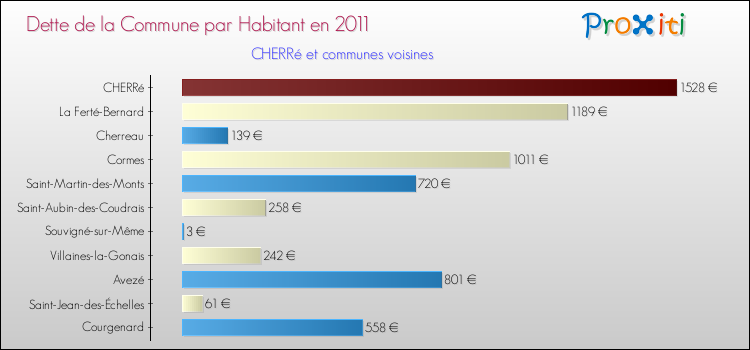 Dette par habitant de la commune en 2011 pour CHERRé et les communes proches Comparaison de la dette par habitant de la commune en 2011 pour CHERRé et les communes voisines
