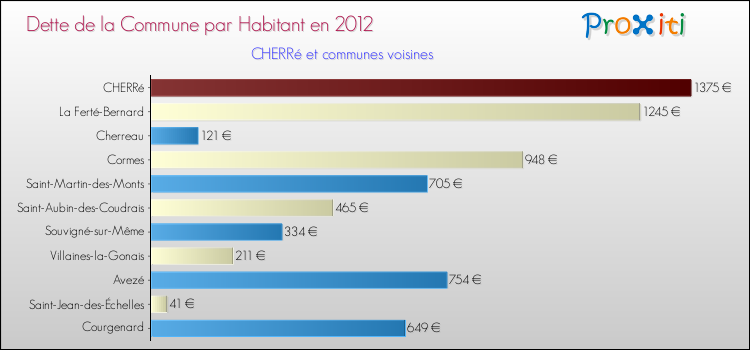 Dette par habitant de la commune en 2012 pour CHERRé et les communes proches Comparaison de la dette par habitant de la commune en 2012 pour CHERRé et les communes voisines