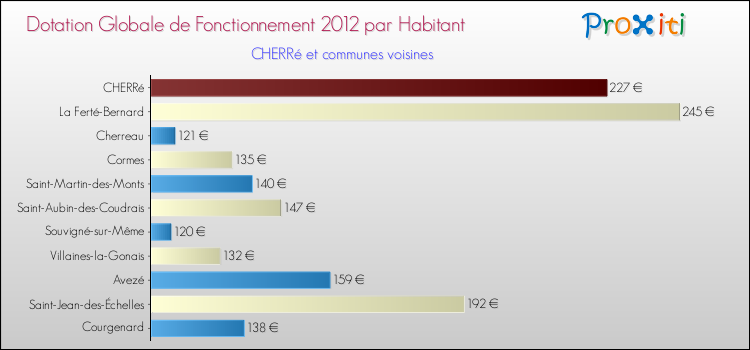 Montant des dotations globales de fonctionnement DGF par Habitant pour CHERRé et les communes proches Comparaison des des dotations globales de fonctionnement DGF par habitant pour CHERRé et les communes voisines
