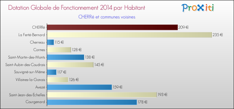 Montant des dotations globales de fonctionnement DGF par Habitant pour CHERRé et les communes proches en 2014. Comparaison des des dotations globales de fonctionnement DGF par habitant pour CHERRé et les communes voisines en 2014.