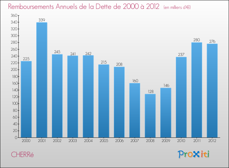 Evolution de l'annuité de la dette pour la commune de CHERRé de 2000 à 2012 Annuités de la dette pour CHERRé de 2000 à 2012