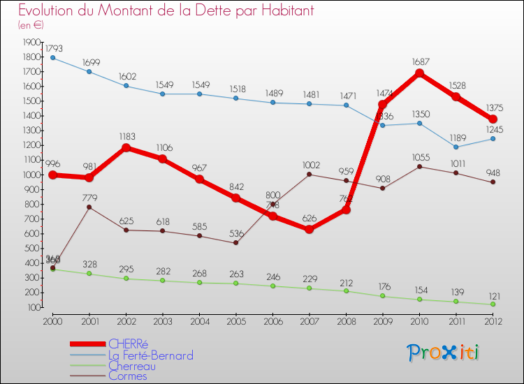 Evolution de la dette par habitant pour la commune de CHERRé et les communes proches de 2000 à 2012 Comparaison de la dette par habitant pour CHERRé et les communes voisines de 2000 à 2012