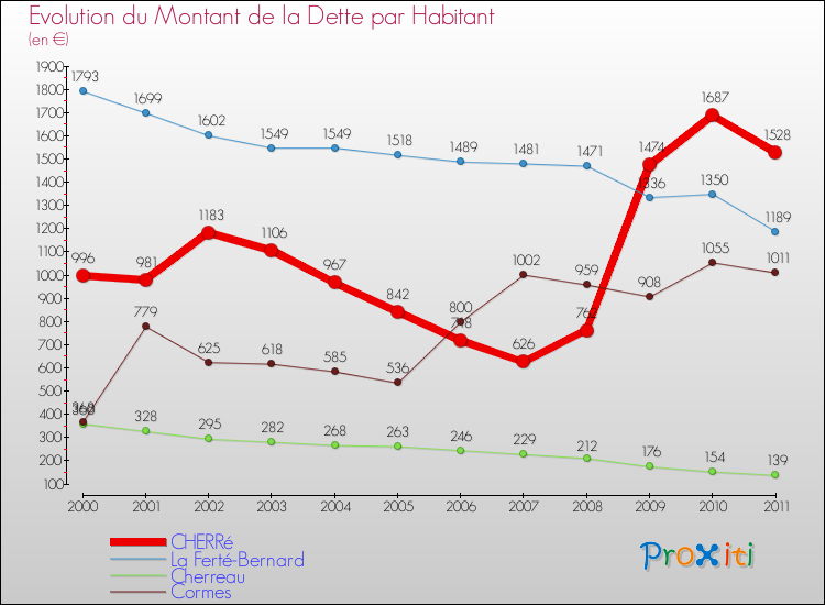 Evolution de la dette par habitant pour la commune de CHERRé et les communes proches Comparaison de la dette par habitant pour CHERRé et les communes voisines