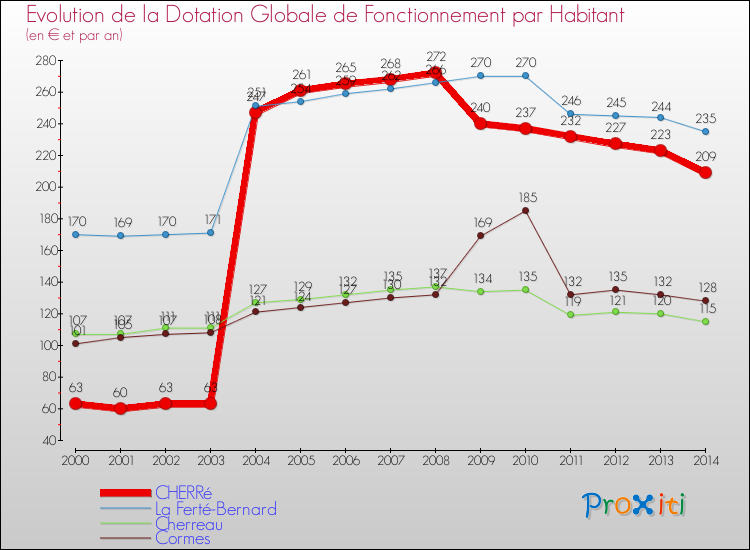 Evolution et montant de la dotation globale de fonctionnement par Habitant pour CHERRé et les communes proches de 2000 à 2014. Comparaison des dotations globales de fonctionnement par habitant pour CHERRé et les communes voisines de 2000 à 2014.