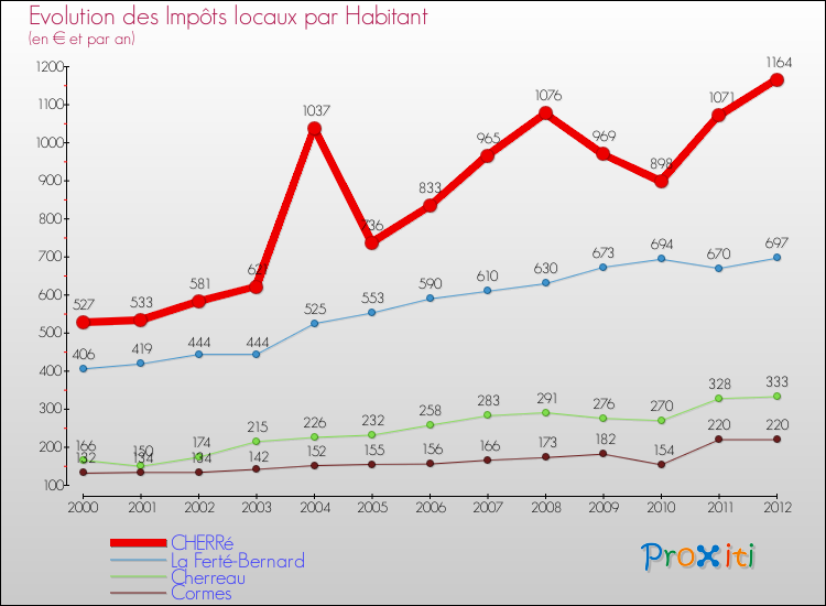 Evolution et montant des impôts locaux par Habitant pour CHERRé et les communes proches Comparaison des impôts locaux par habitant pour CHERRé et les communes voisines