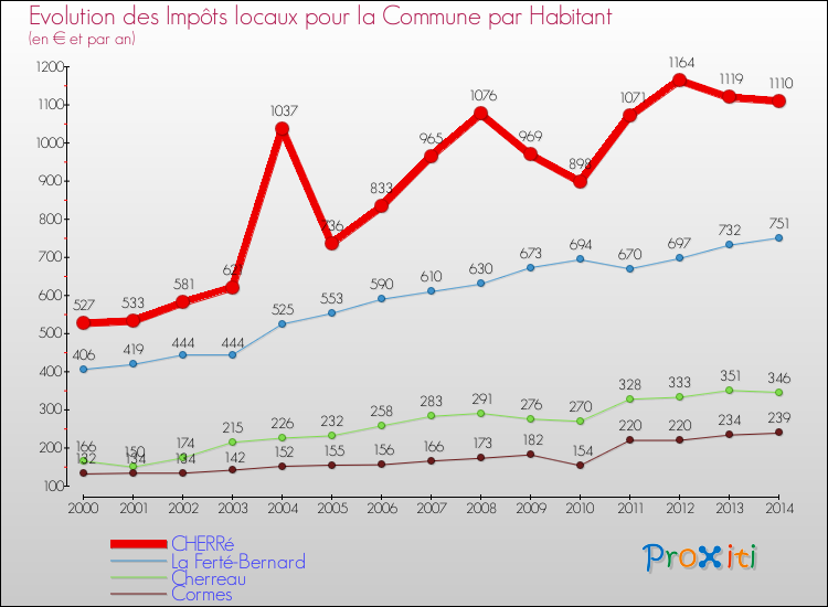 Evolution et montant des impôts locaux par Habitant pour CHERRé et les communes proches de 2000 à 2014 Comparaison des impôts locaux par habitant pour CHERRé et les communes voisines de 2000 à 2014